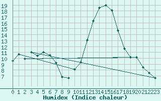 Courbe de l'humidex pour Muret (31)