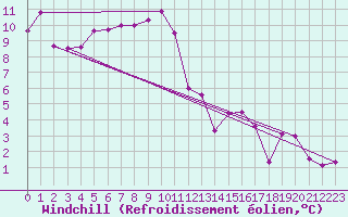 Courbe du refroidissement olien pour Ile de Brhat (22)