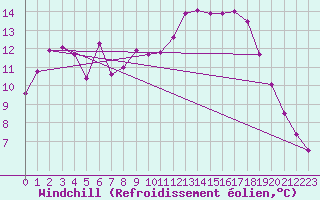 Courbe du refroidissement olien pour Cazaux (33)