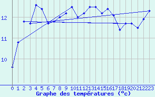 Courbe de tempratures pour Pointe de Chassiron (17)