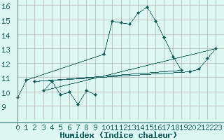 Courbe de l'humidex pour Quimper (29)