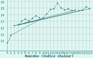 Courbe de l'humidex pour Cap Corse (2B)