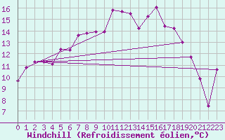 Courbe du refroidissement olien pour Hoogeveen Aws