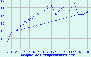 Courbe de tempratures pour Trawscoed