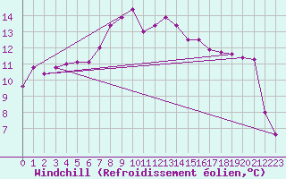 Courbe du refroidissement olien pour Vicosoprano
