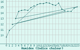 Courbe de l'humidex pour Montredon des Corbires (11)