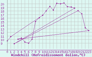 Courbe du refroidissement olien pour Cherbourg (50)