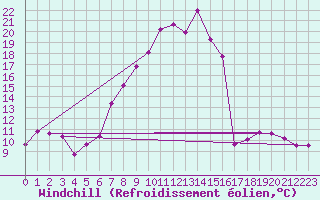 Courbe du refroidissement olien pour Evolene / Villa