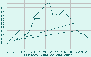 Courbe de l'humidex pour Obergurgl