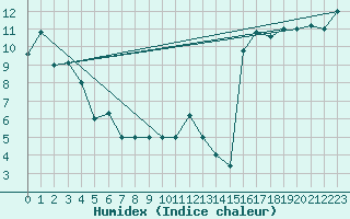 Courbe de l'humidex pour Tabarka