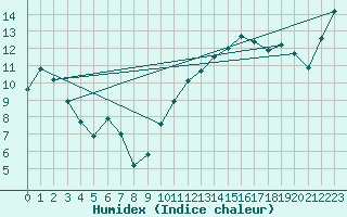 Courbe de l'humidex pour Leucate (11)