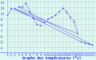 Courbe de tempratures pour Maisach-Galgen