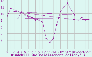 Courbe du refroidissement olien pour Dole-Tavaux (39)
