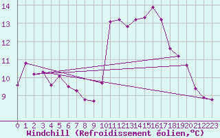 Courbe du refroidissement olien pour Roujan (34)