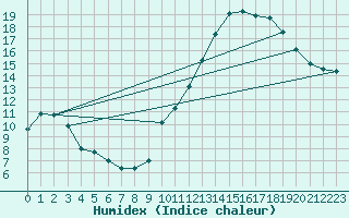 Courbe de l'humidex pour Montauban (82)