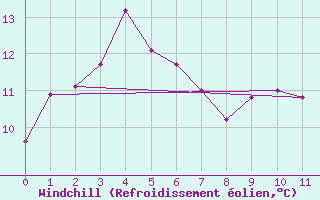 Courbe du refroidissement olien pour Erriba
