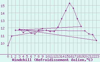 Courbe du refroidissement olien pour Saint-Philbert-sur-Risle (27)