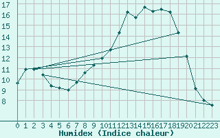 Courbe de l'humidex pour Douzy (08)