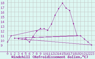 Courbe du refroidissement olien pour Nostang (56)