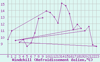 Courbe du refroidissement olien pour Hekkingen Fyr
