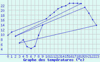 Courbe de tempratures pour Dounoux (88)