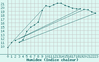Courbe de l'humidex pour Schaafheim-Schlierba