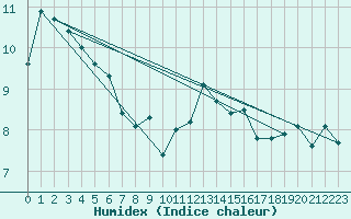 Courbe de l'humidex pour Boulogne (62)