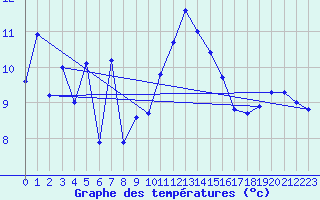 Courbe de tempratures pour Retz