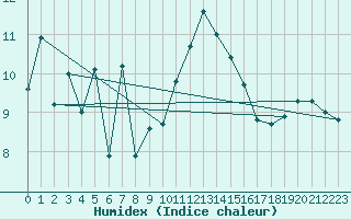 Courbe de l'humidex pour Retz