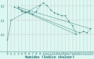 Courbe de l'humidex pour Berkenhout AWS