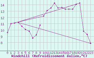 Courbe du refroidissement olien pour Tour Eiffel (75)