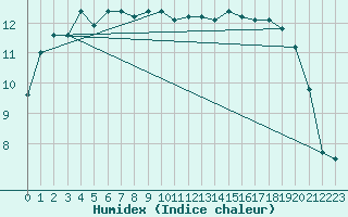 Courbe de l'humidex pour Topcliffe Royal Air Force Base