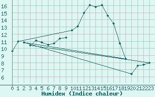 Courbe de l'humidex pour Twenthe (PB)