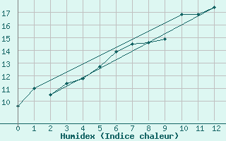 Courbe de l'humidex pour Gruenow