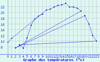 Courbe de tempratures pour Messstetten