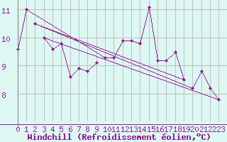 Courbe du refroidissement olien pour Rhyl