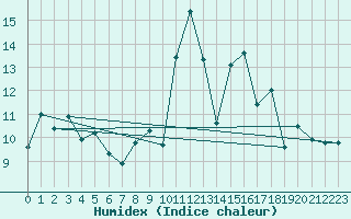 Courbe de l'humidex pour Saint-Georges-d'Oleron (17)