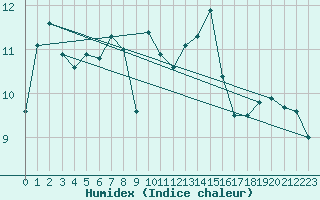 Courbe de l'humidex pour Zeebrugge