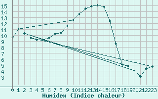 Courbe de l'humidex pour Salla kk
