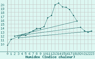 Courbe de l'humidex pour Pfullendorf