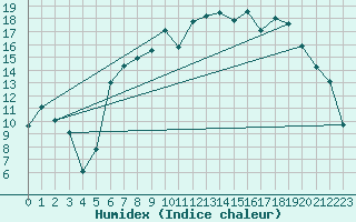 Courbe de l'humidex pour West Freugh