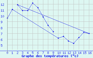 Courbe de tempratures pour Merriwa