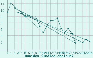 Courbe de l'humidex pour Bridlington Mrsc