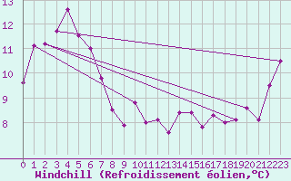 Courbe du refroidissement olien pour Goulburn Airport Aws