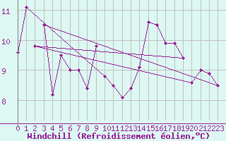 Courbe du refroidissement olien pour Rouvres-en-Wovre (55)