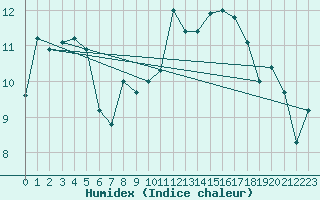 Courbe de l'humidex pour Miribel-les-Echelles (38)