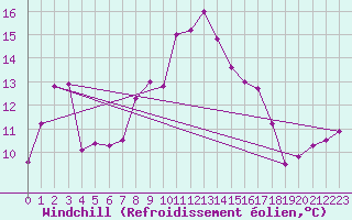 Courbe du refroidissement olien pour Chasseral (Sw)