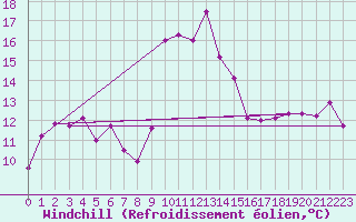 Courbe du refroidissement olien pour Cap Corse (2B)