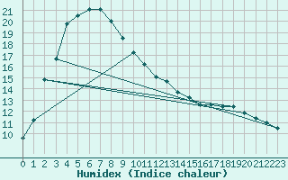 Courbe de l'humidex pour Manjimup