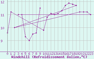 Courbe du refroidissement olien pour Gibraltar (UK)